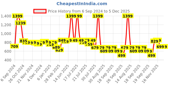 myntra.com Alcis Women Red Sweatshirt alcis Price History Graph from 6 Sep 2024 to 5 Dec 2025