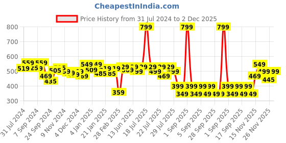 myntra.com Alcis Women Rosette Anti-Static Slim-Fit Round Neck Sustainable Pro-Run Training T-Shirt alcis Price History Graph from 31 Jul 2024 to 2 Dec 2025