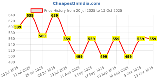 myntra.com Alcis Women Rust Red Solid Tights alcis Price History Graph from 20 Jul 2025 to 13 Oct 2025