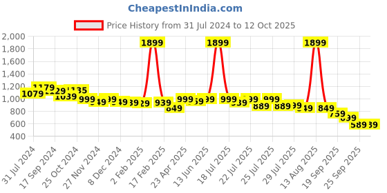myntra.com Alcis Women Slim Fit Hyper Hue Performance Reflective Track Pants alcis Price History Graph from 31 Jul 2024 to 11 Oct 2025