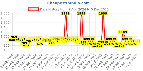 myntra.com Alcis Women Solid Ankle Length High-Rise Tights alcis Price History Graph from 9 Aug 2024 to 4 Dec 2025
