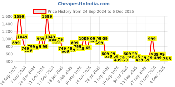 myntra.com Alcis Women Solid Ankle Length Tights alcis Price History Graph from 24 Sep 2024 to 4 Dec 2025