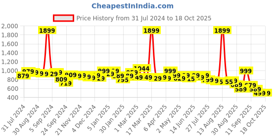 myntra.com Alcis Women Solid Black Track Pants alcis Price History Graph from 31 Jul 2024 to 18 Oct 2025