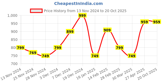 myntra.com Alcis Women Solid Boot-Cut Track Pants alcis Price History Graph from 13 Nov 2024 to 20 Oct 2025