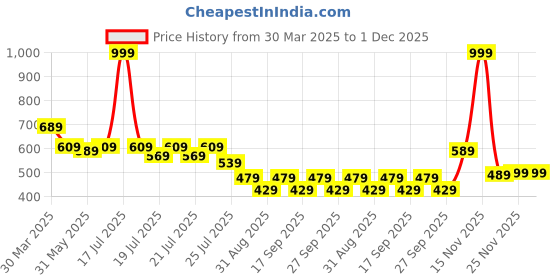 myntra.com Alcis Women Solid Drop Shoulder Pleated Sleeves Sweatshirt alcis Price History Graph from 30 Mar 2025 to 1 Dec 2025