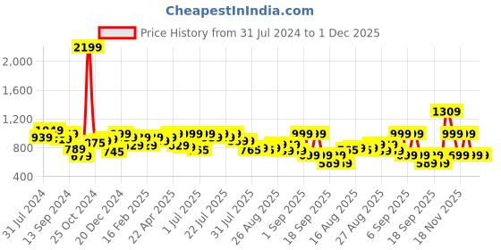 myntra.com Alcis Women Solid Knitted Running Tights alcis Price History Graph from 31 Jul 2024 to 30 Nov 2025