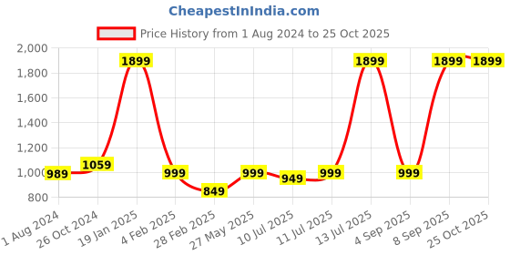 myntra.com Alcis Women Solid Regular-Fit Joggers alcis Price History Graph from 1 Aug 2024 to 25 Oct 2025