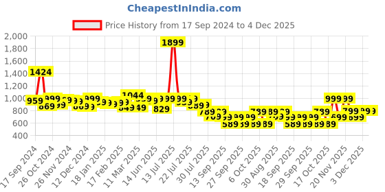 myntra.com Alcis Women Solid Regular-Fit Joggers alcis Price History Graph from 17 Sep 2024 to 4 Dec 2025