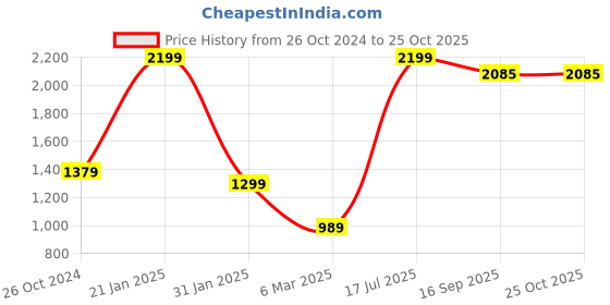 myntra.com Alcis Women Solid Slim-Fit Joggers alcis Price History Graph from 26 Oct 2024 to 25 Oct 2025