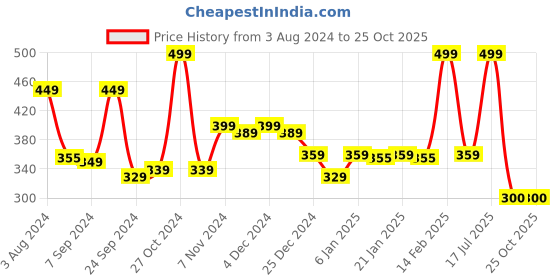 myntra.com Alcis Women Solid Slim Fit T-shirt alcis Price History Graph from 3 Aug 2024 to 25 Oct 2025