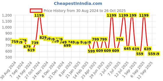 myntra.com Alcis Women Solid Sports Wrap Mini Skirt alcis Price History Graph from 30 Aug 2024 to 26 Oct 2025