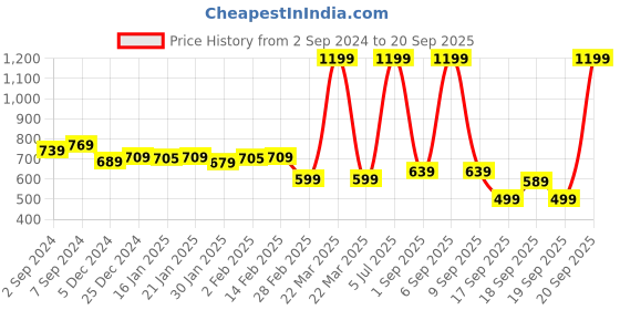 myntra.com Alcis Women Solid Sports Wrap Mini Skirt alcis Price History Graph from 2 Sep 2024 to 20 Sep 2025