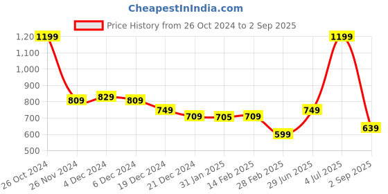 myntra.com Alcis Women Solid Sports Wrap Mini Skirt alcis Price History Graph from 26 Oct 2024 to 2 Sep 2025