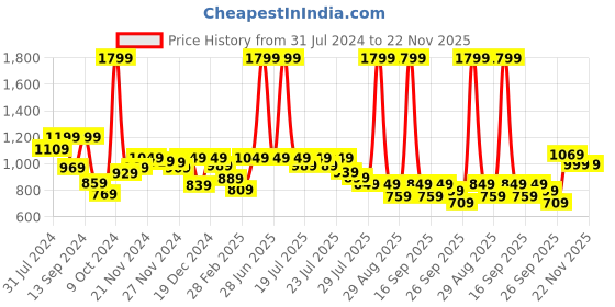 myntra.com Alcis Women Solid Sweatshirt alcis Price History Graph from 31 Jul 2024 to 22 Nov 2025