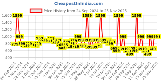 myntra.com Alcis Women Solid Three-Fourth Length Tights alcis Price History Graph from 24 Sep 2024 to 24 Nov 2025