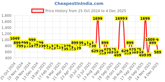 myntra.com Alcis Women Solid Track Pants alcis Price History Graph from 25 Oct 2024 to 4 Dec 2025