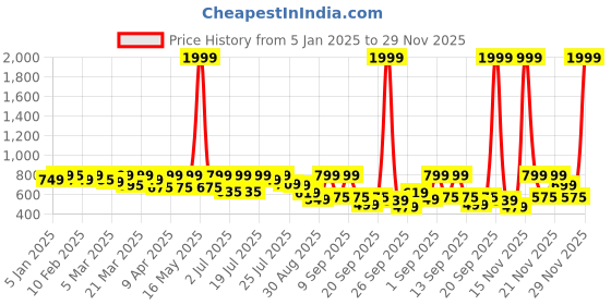 myntra.com Alcis Women Solid Track Pants alcis Price History Graph from 5 Jan 2025 to 29 Nov 2025