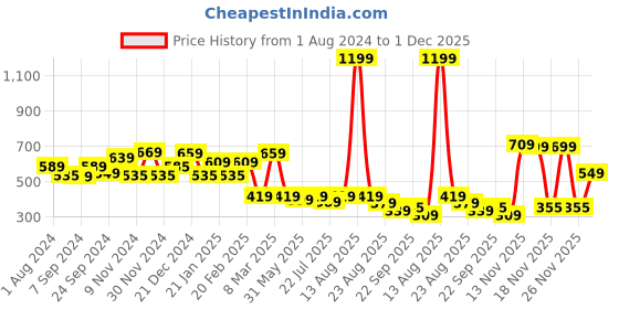 myntra.com Alcis Women Teal Blue Solid Knitted Running Tights alcis Price History Graph from 1 Aug 2024 to 1 Dec 2025