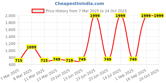 myntra.com Alcis Women Teal Blue Solid Tights alcis Price History Graph from 7 Mar 2025 to 24 Oct 2025