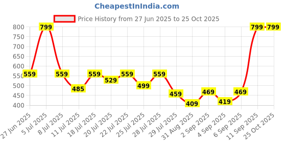 myntra.com Alcis Women Tech-Fit Anti-Static Soft-Touch Slim-Fit Training Polo T-Shirt alcis Price History Graph from 27 Jun 2025 to 25 Oct 2025