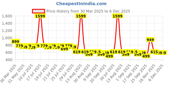 myntra.com Alcis Women Textured Raglan Sleeve Sweatshirt alcis Price History Graph from 30 Mar 2025 to 5 Dec 2025