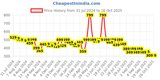 myntra.com Alcis Women Typography Printed Dry Tech Slim Fit Running T-shirt alcis Price History Graph from 31 Jul 2024 to 15 Oct 2025
