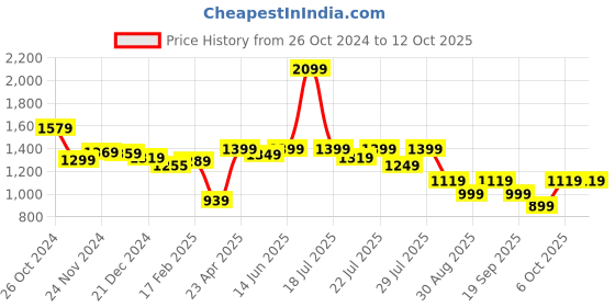 myntra.com Alcis Women Typography Printed Regular-Fit Track Pants alcis Price History Graph from 26 Oct 2024 to 10 Oct 2025