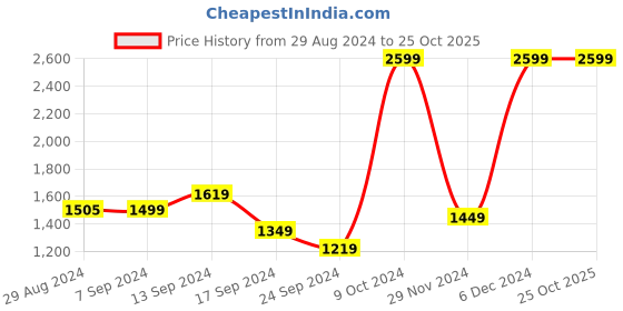 myntra.com Alcis Women Typography Printed Sporty Jacket alcis Price History Graph from 29 Aug 2024 to 24 Oct 2025