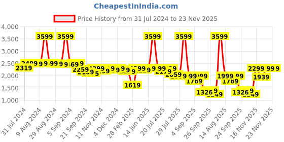 myntra.com Alcis Women Warm Motion Solid Tracksuit alcis Price History Graph from 31 Jul 2024 to 22 Nov 2025