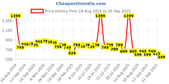 myntra.com Alcis Women Yellow Printed Sweatshirt alcis Price History Graph from 24 Aug 2024 to 26 Sep 2025