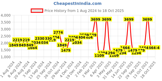 myntra.com ALCOTT Cotton High-Rise Slash Knee Jeans alcott Price History Graph from 1 Aug 2024 to 16 Oct 2025