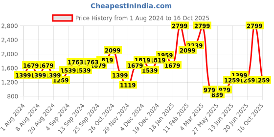 myntra.com ALCOTT Cotton Mom Fit High-Rise Jeans alcott Price History Graph from 1 Aug 2024 to 16 Oct 2025