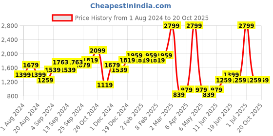 myntra.com ALCOTT Cotton Mom Fit High-Rise Light Fade Jeans alcott Price History Graph from 1 Aug 2024 to 20 Oct 2025