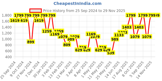 myntra.com ALCOTT Flared Sleeve Layered Bodysuit alcott Price History Graph from 25 Sep 2024 to 29 Nov 2025