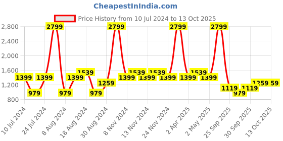myntra.com ALCOTT Men Relaxed Fit Light Fade Stretchable Jeans alcott Price History Graph from 10 Jul 2024 to 13 Oct 2025
