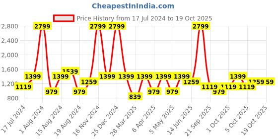 myntra.com ALCOTT Men Relaxed Fit Light Fade Stretchable Jeans alcott Price History Graph from 17 Jul 2024 to 17 Oct 2025
