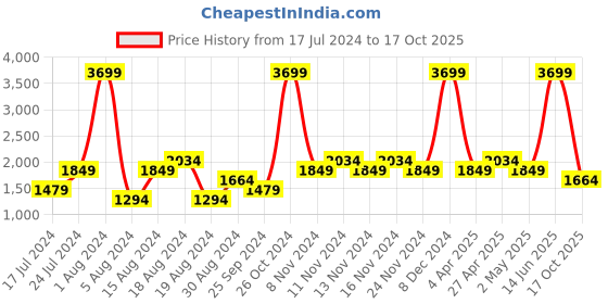 myntra.com ALCOTT Men Relaxed Fit Low Distress Light Fade Stretchable Jeans alcott Price History Graph from 17 Jul 2024 to 17 Oct 2025
