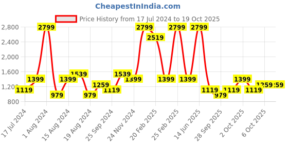 myntra.com ALCOTT Men Relaxed Fit Stretchable Jeans alcott Price History Graph from 17 Jul 2024 to 17 Oct 2025