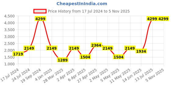 myntra.com ALCOTT Men Skinny Fit Mildly Distressed Light Fade Stretchable Jeans alcott Price History Graph from 17 Jul 2024 to 5 Nov 2025