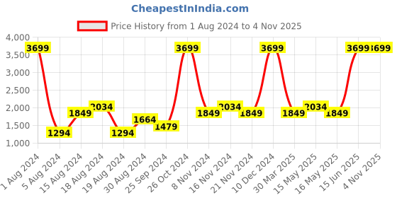 myntra.com ALCOTT Men Slim Fit Light Fade Stretchable Jeans alcott Price History Graph from 1 Aug 2024 to 2 Nov 2025