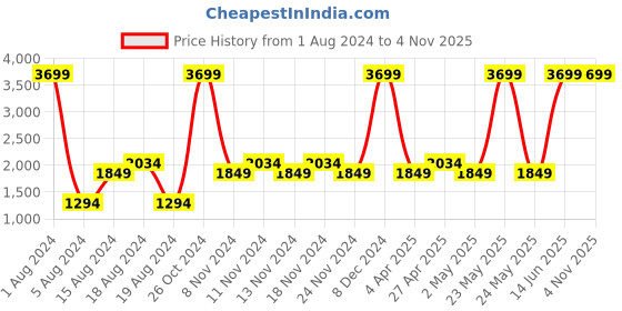 myntra.com ALCOTT Men Slim Fit Light Fade Stretchable Jeans alcott Price History Graph from 1 Aug 2024 to 3 Nov 2025
