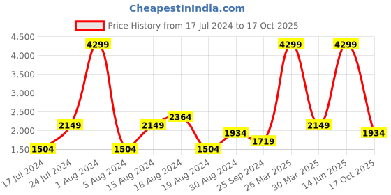 myntra.com ALCOTT Men Slim Fit Mildly Distressed Heavy Fade Stretchable Jeans alcott Price History Graph from 17 Jul 2024 to 17 Oct 2025