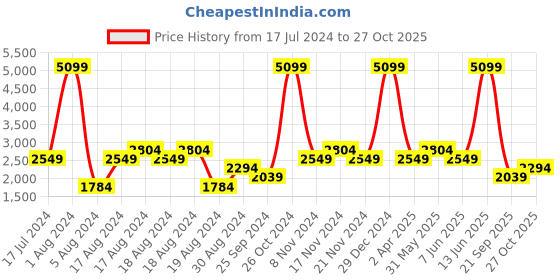 myntra.com ALCOTT Men Straight Fit Cargos alcott Price History Graph from 17 Jul 2024 to 27 Oct 2025