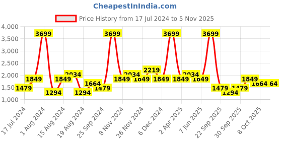 myntra.com ALCOTT Men Tapered Fit Chinos alcott Price History Graph from 17 Jul 2024 to 4 Nov 2025