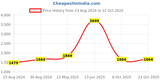 myntra.com ALCOTT Men Tapered Fit Joggers alcott Price History Graph from 23 Aug 2024 to 21 Oct 2025
