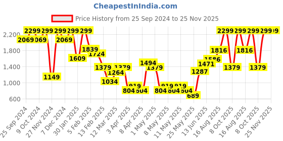 myntra.com ALCOTT Ribbed Bodysuit alcott Price History Graph from 25 Sep 2024 to 24 Nov 2025