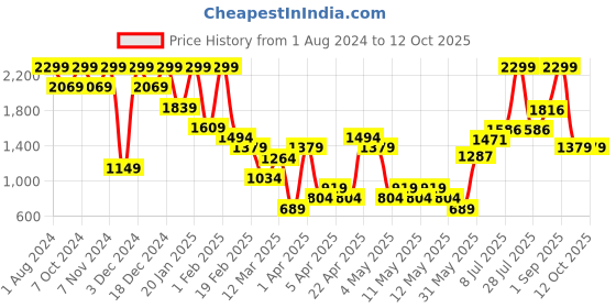 myntra.com ALCOTT Ribbed Bodysuit alcott Price History Graph from 1 Aug 2024 to 12 Oct 2025