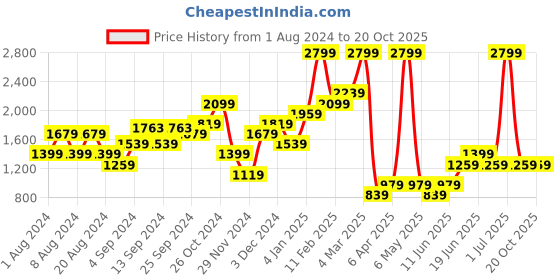 myntra.com ALCOTT Skinny Fit Stretchable Jeans alcott Price History Graph from 1 Aug 2024 to 20 Oct 2025