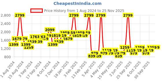 myntra.com ALCOTT Striped Shoulder Straps Basic Jumpsuit alcott Price History Graph from 1 Aug 2024 to 25 Nov 2025