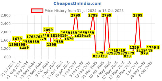 myntra.com ALCOTT Striped Shoulder Straps Basic Jumpsuit alcott Price History Graph from 31 Jul 2024 to 14 Oct 2025
